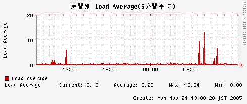 Load Average